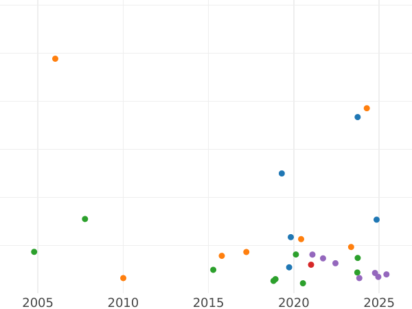 Gráfico de ventas en subastas 1 rublo 1727 "Tipo San Petersburgo" Sin marca de ceca - valor de la moneda de plata - Rusia, Pedro II