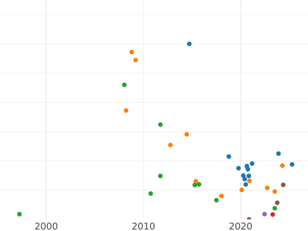 Auktionsverkaufs-Diagramm Poltina (1/2 Rubel) 1727 СПБ "St. Petersburger Typ" "СПБ" unter dem Adler und unter dem Porträt - Silbermünze Wert - Rußland, Peter II