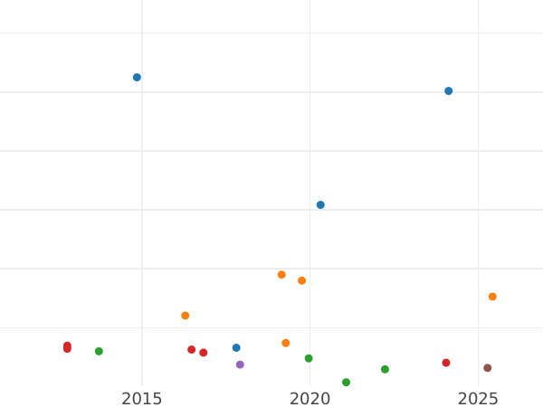 Auction sales chart 15 Kopeks 1896 СПБ АГ - Silver Coin Value - Russia, Nicholas II