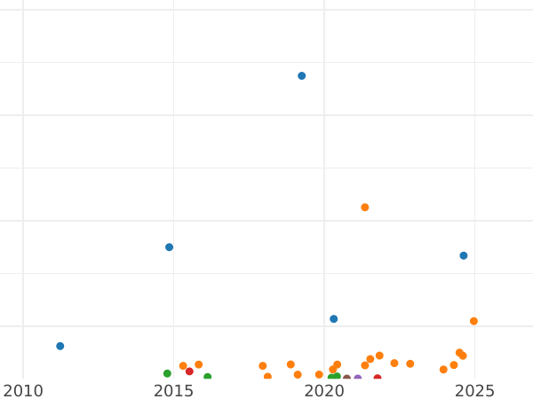 График аукционных продаж 15 копеек 1897 года СПБ АГ - цена серебряной монеты - Россия, Николай II