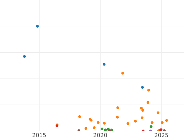 Auktionsverkaufs-Diagramm 15 Kopeken 1898 СПБ АГ - Silbermünze Wert - Rußland, Nikolaus II