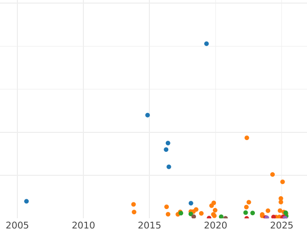 Auction sales chart 15 Kopeks 1899 СПБ АГ - Silver Coin Value - Russia, Nicholas II
