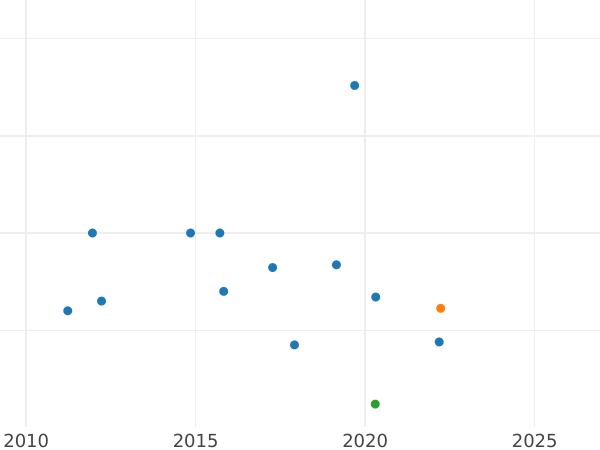 Wykres sprzedaży aukcyjnej 15 kopiejek 1899 СПБ ЭБ - cena srebrnej monety - Rosja, Mikołaj II