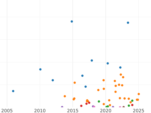 Auction sales chart 15 Kopeks 1900 СПБ ФЗ - Silver Coin Value - Russia, Nicholas II