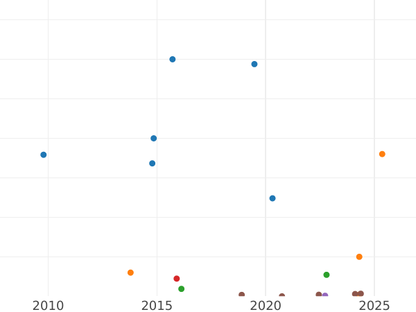 Auction sales chart 15 Kopeks 1901 СПБ АР - Silver Coin Value - Russia, Nicholas II