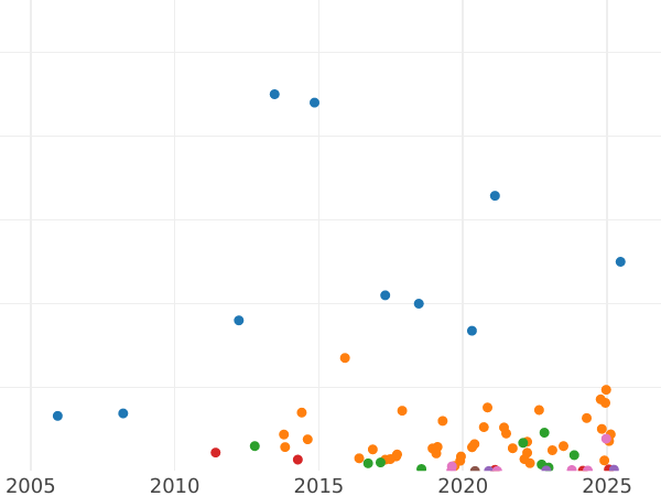 Auction sales chart 15 Kopeks 1902 СПБ АР - Silver Coin Value - Russia, Nicholas II