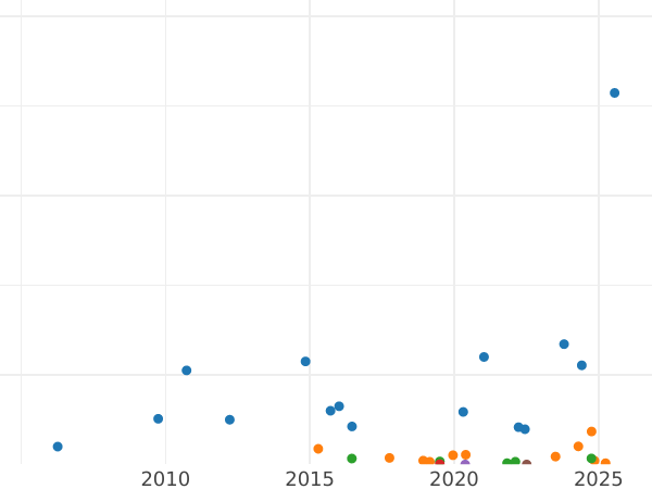 Auction sales chart 15 Kopeks 1903 СПБ АР - Silver Coin Value - Russia, Nicholas II