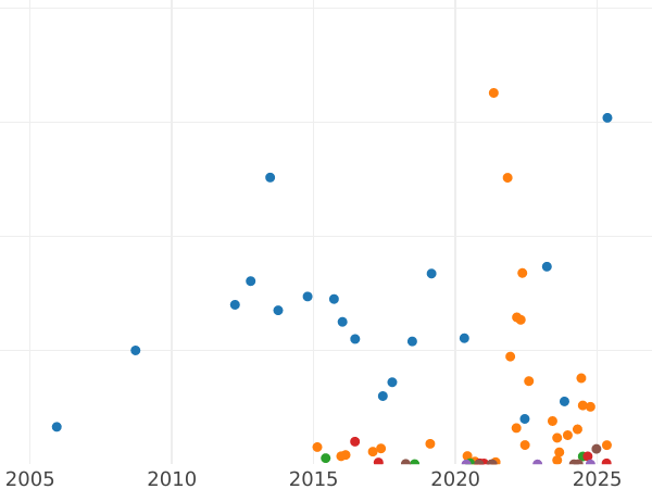 Auction sales chart 15 Kopeks 1904 СПБ АР - Silver Coin Value - Russia, Nicholas II