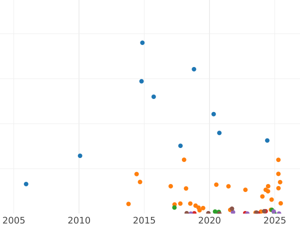 Auction sales chart 15 Kopeks 1905 СПБ АР - Silver Coin Value - Russia, Nicholas II