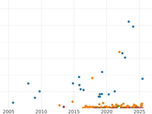 Auction sales chart 15 Kopeks 1907 СПБ ЭБ - Silver Coin Value - Russia, Nicholas II