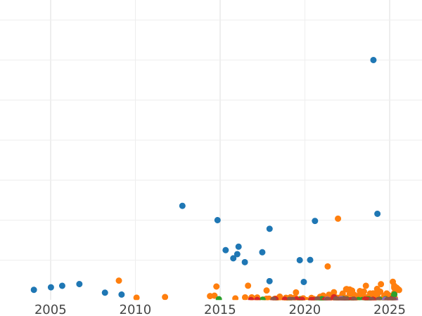 Auction sales chart 15 Kopeks 1908 СПБ ЭБ - Silver Coin Value - Russia, Nicholas II