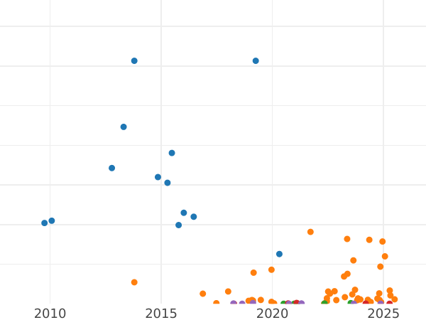 Auction sales chart 15 Kopeks 1909 СПБ ЭБ - Silver Coin Value - Russia, Nicholas II