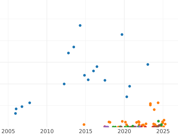 Auction sales chart 15 Kopeks 1911 СПБ ЭБ - Silver Coin Value - Russia, Nicholas II