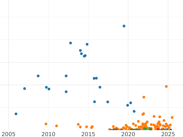 Auction sales chart 15 Kopeks 1912 СПБ ЭБ - Silver Coin Value - Russia, Nicholas II