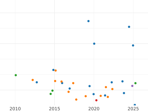 Auction sales chart 15 Kopeks 1912 СПБ ВС - Silver Coin Value - Russia, Nicholas II