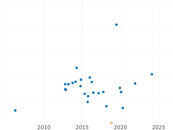 Auction sales chart 15 Kopeks 1913 СПБ ЭБ - Silver Coin Value - Russia, Nicholas II