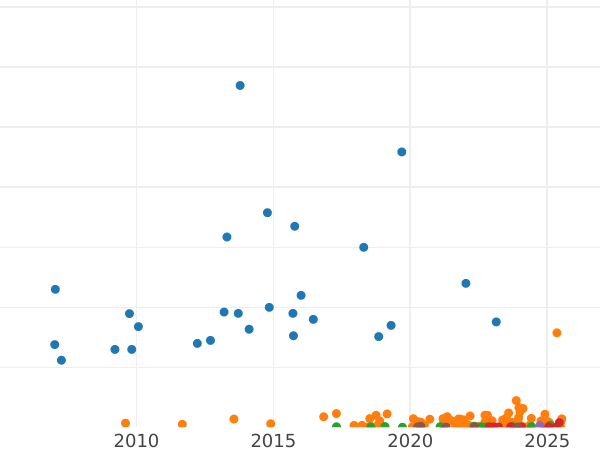 Auction sales chart 15 Kopeks 1913 СПБ ВС - Silver Coin Value - Russia, Nicholas II