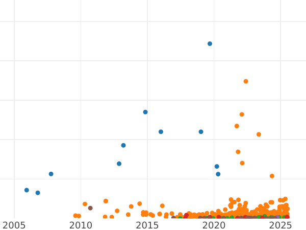 Auction sales chart 15 Kopeks 1915 ВС - Silver Coin Value - Russia, Nicholas II