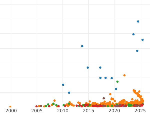 Auction sales chart 15 Kopeks 1917 ВС - Silver Coin Value - Russia, Nicholas II