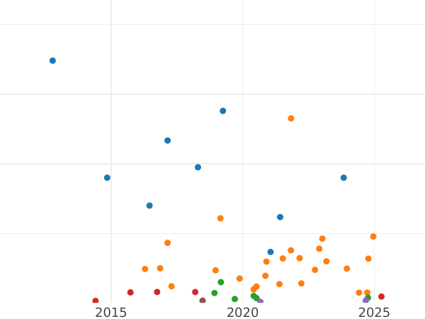 Auction sales chart 10 Kopeks 1895 СПБ АГ - Silver Coin Value - Russia, Nicholas II