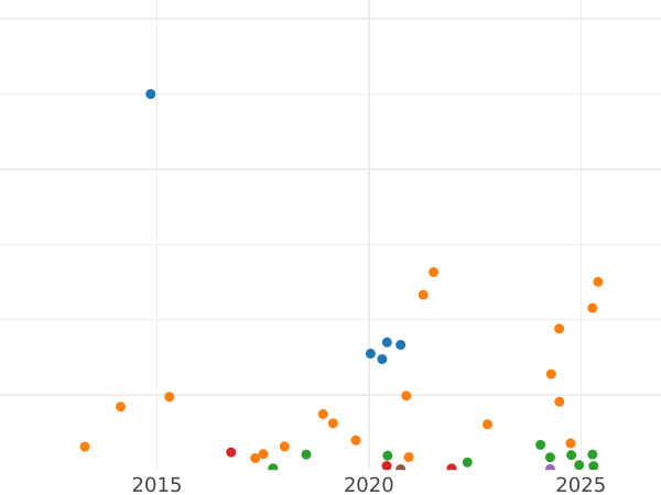 Auction sales chart 10 Kopeks 1896 СПБ АГ - Silver Coin Value - Russia, Nicholas II