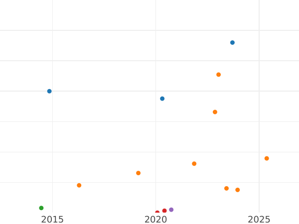 Auktionsverkaufs-Diagramm 10 Kopeken 1897 СПБ АГ - Silbermünze Wert - Rußland, Nikolaus II