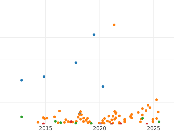 Auktionsverkaufs-Diagramm 10 Kopeken 1898 СПБ АГ - Silbermünze Wert - Rußland, Nikolaus II