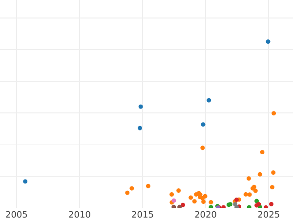 График аукционных продаж 10 копеек 1899 года СПБ АГ - цена серебряной монеты - Россия, Николай II