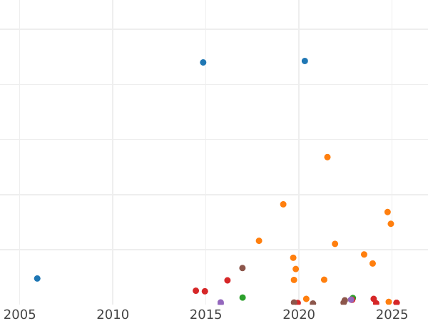 График аукционных продаж 10 копеек 1899 года СПБ ЭБ - цена серебряной монеты - Россия, Николай II