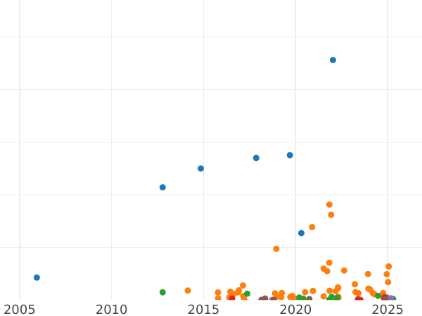 График аукционных продаж 10 копеек 1900 года СПБ ФЗ - цена серебряной монеты - Россия, Николай II
