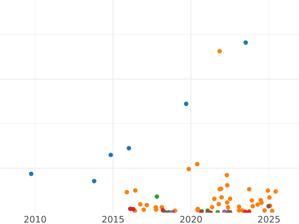 Wykres sprzedaży aukcyjnej 10 kopiejek 1901 СПБ ФЗ - cena srebrnej monety - Rosja, Mikołaj II
