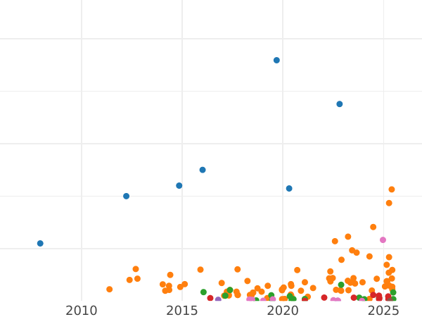 Auction sales chart 10 Kopeks 1902 СПБ АР - Silver Coin Value - Russia, Nicholas II