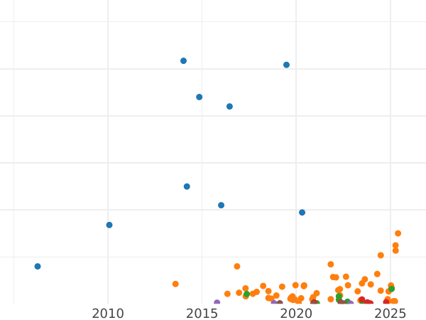 Auction sales chart 10 Kopeks 1903 СПБ АР - Silver Coin Value - Russia, Nicholas II