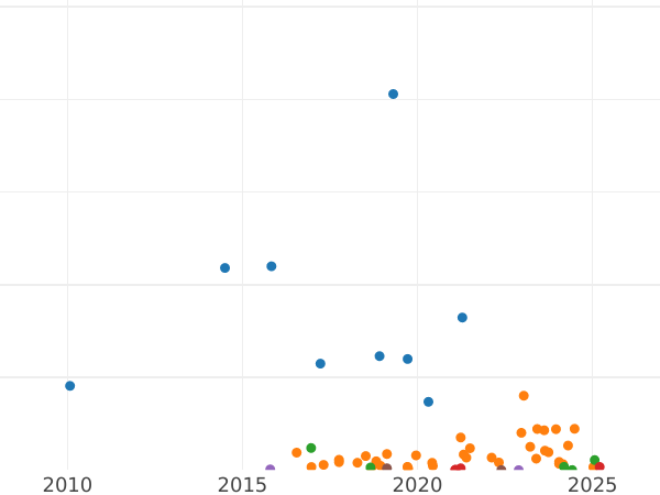 Wykres sprzedaży aukcyjnej 10 kopiejek 1904 СПБ АР - cena srebrnej monety - Rosja, Mikołaj II