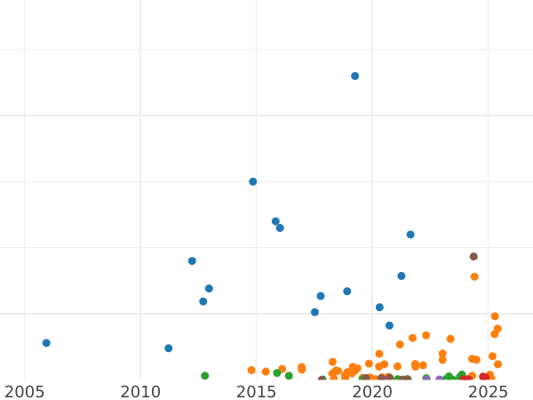 Auction sales chart 10 Kopeks 1907 СПБ ЭБ - Silver Coin Value - Russia, Nicholas II