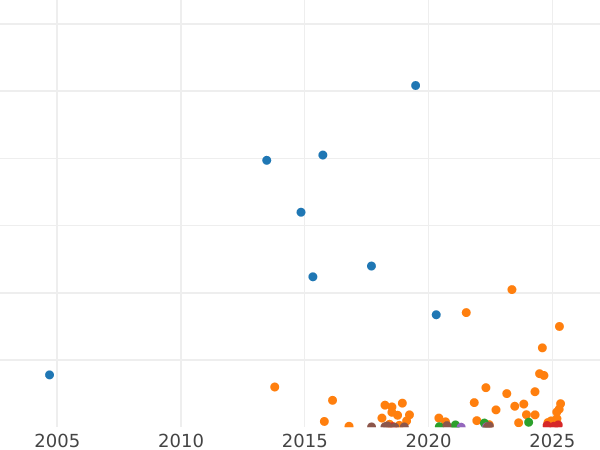 Auction sales chart 10 Kopeks 1908 СПБ ЭБ - Silver Coin Value - Russia, Nicholas II
