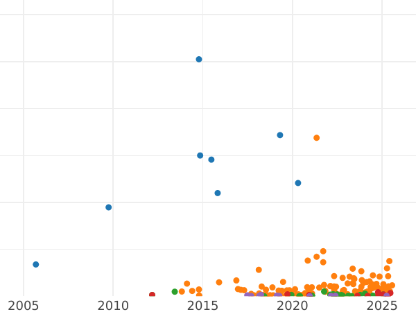 Auction sales chart 10 Kopeks 1909 СПБ ЭБ - Silver Coin Value - Russia, Nicholas II