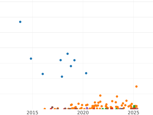 Auction sales chart 10 Kopeks 1910 СПБ ЭБ - Silver Coin Value - Russia, Nicholas II