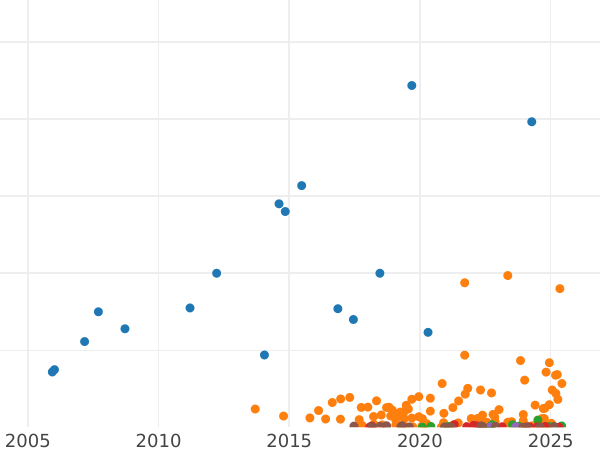Auction sales chart 10 Kopeks 1911 СПБ ЭБ - Silver Coin Value - Russia, Nicholas II