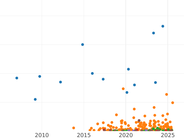 Auction sales chart 10 Kopeks 1912 СПБ ЭБ - Silver Coin Value - Russia, Nicholas II