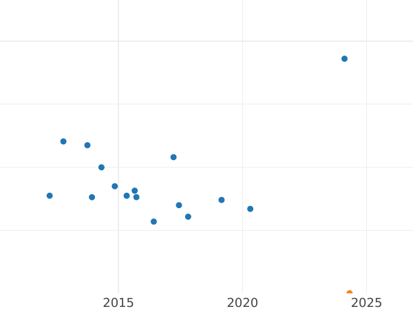 Auction sales chart 10 Kopeks 1913 СПБ ЭБ - Silver Coin Value - Russia, Nicholas II