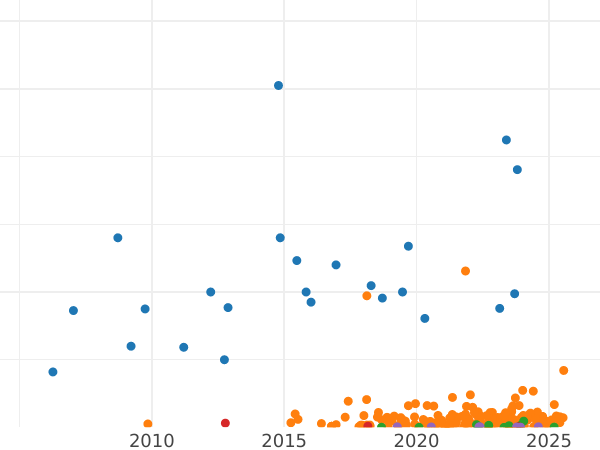 Wykres sprzedaży aukcyjnej 10 kopiejek 1913 СПБ ВС - cena srebrnej monety - Rosja, Mikołaj II