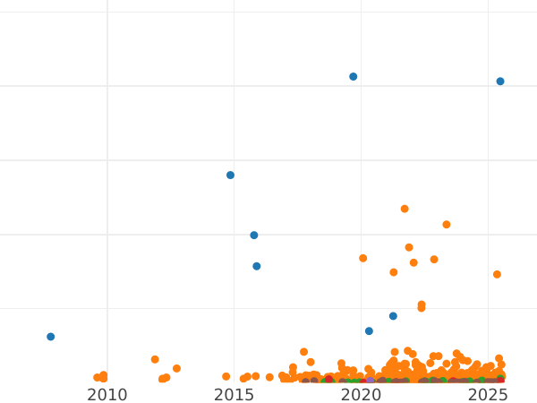 Auction sales chart 10 Kopeks 1915 ВС - Silver Coin Value - Russia, Nicholas II