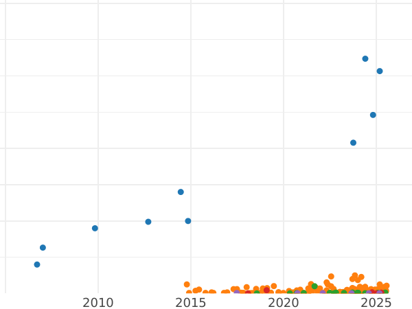 Auction sales chart 10 Kopeks 1916 ВС - Silver Coin Value - Russia, Nicholas II