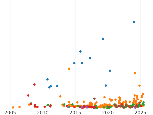 Auction sales chart 10 Kopeks 1917 ВС - Silver Coin Value - Russia, Nicholas II