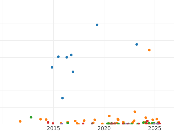 Auction sales chart 5 Kopeks 1897 СПБ АГ - Silver Coin Value - Russia, Nicholas II