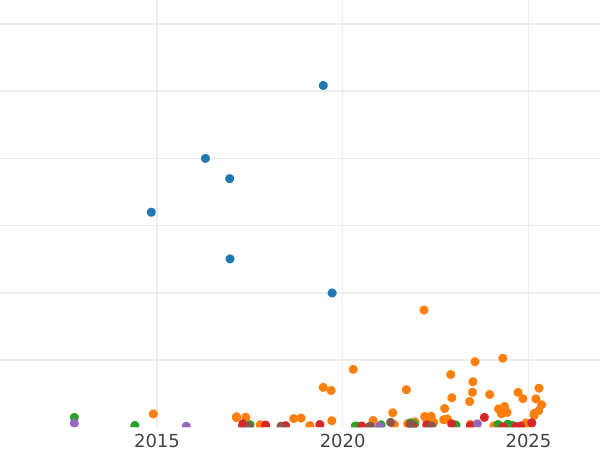 Auction sales chart 5 Kopeks 1898 СПБ АГ - Silver Coin Value - Russia, Nicholas II