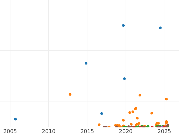 Auction sales chart 5 Kopeks 1899 СПБ АГ - Silver Coin Value - Russia, Nicholas II