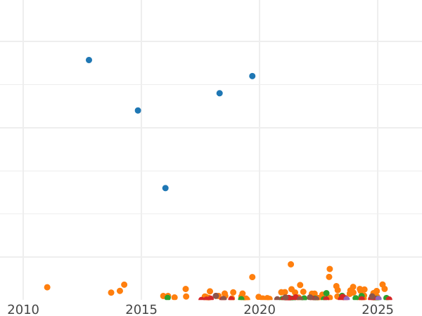 Auction sales chart 5 Kopeks 1900 СПБ ФЗ - Silver Coin Value - Russia, Nicholas II