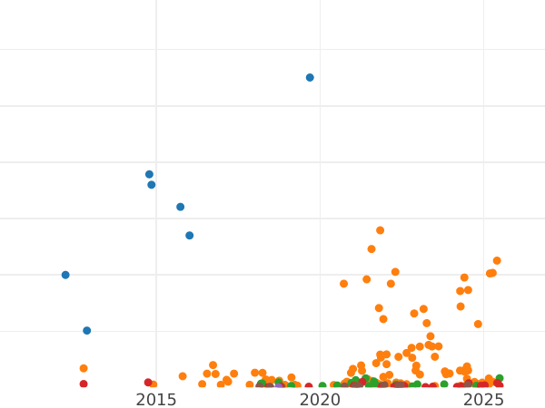 Auction sales chart 5 Kopeks 1901 СПБ ФЗ - Silver Coin Value - Russia, Nicholas II